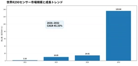 R290センサー業界分析：市場分析フレームワーク＋主要プレイヤー別シェア