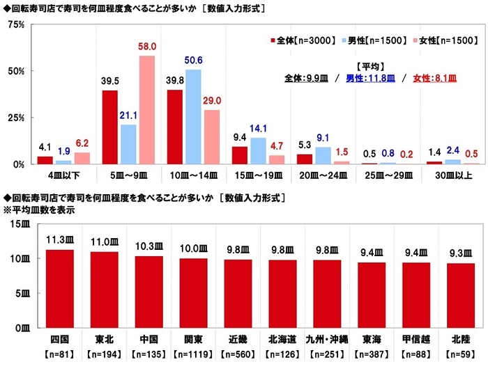 回転寿司店で寿司を何皿程度食べることが多いか