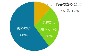 人事担当者に聞く「テレワーク」実態調査 テレワーク導入企業は9％、 目的は生産性向上が第1位。