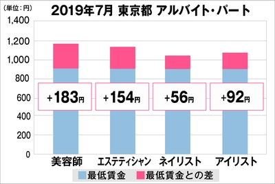 東京都の美容業界における採用時給料に関する調査結果(アルバイト・パート)2019年7月美プロ調べ