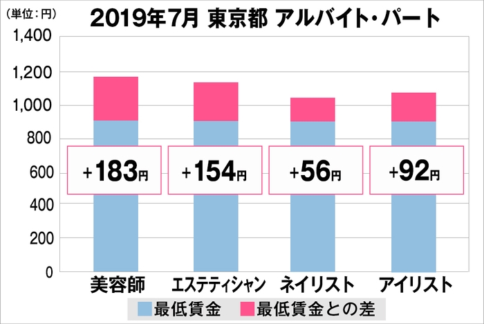 東京都の美容業界における採用時給料に関する調査結果（アルバイト・パート）2019年7月美プロ調べ