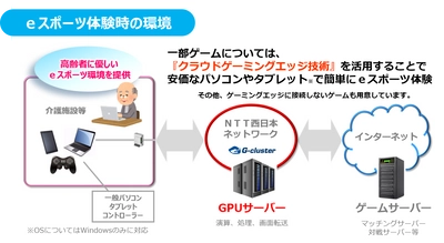 高齢者向けeスポーツ実証事業にGクラスタ技術が採用されました！ 「withコロナ時代におけるeスポーツによる 地域課題解決に向けた連携協定」に関する取り組み