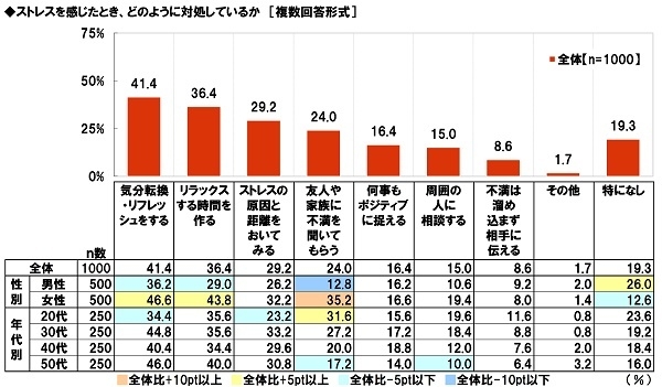 ストレスを感じたとき、どのように対処しているか