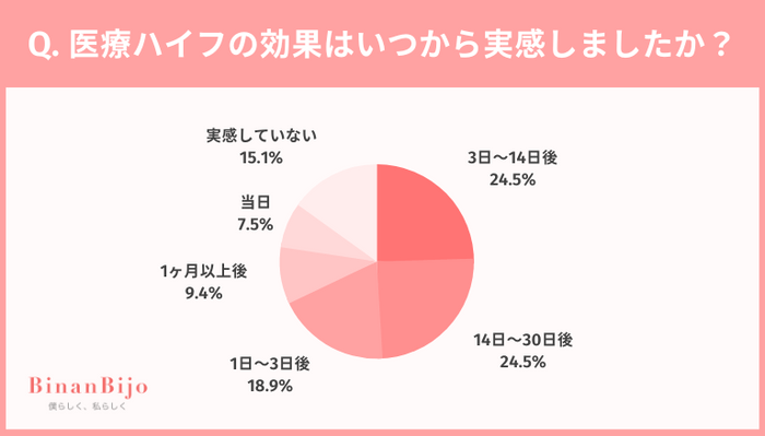 効果はいつから実感しましたか？