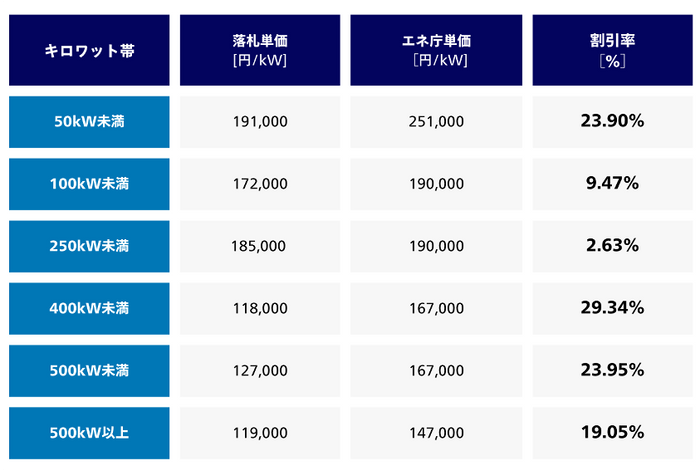 入札図表