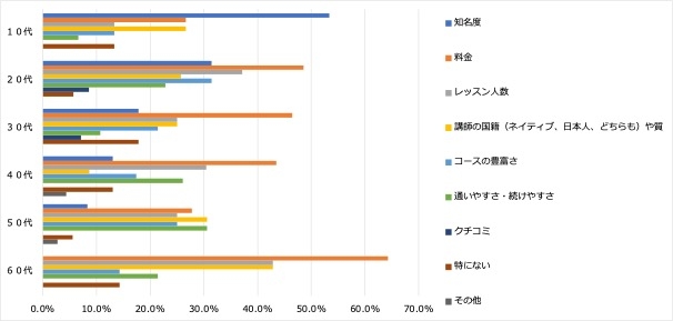 7:語学スクール選びの際に重視するべきだったポイント