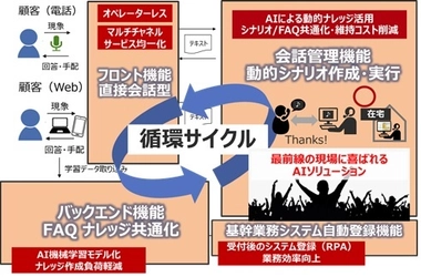 日立ソリューションズ東日本と調和技研が 実証研究の成果を実用化し、 AI・RPAを活用したコールセンター向け 業務効率化ソリューションとして提供開始