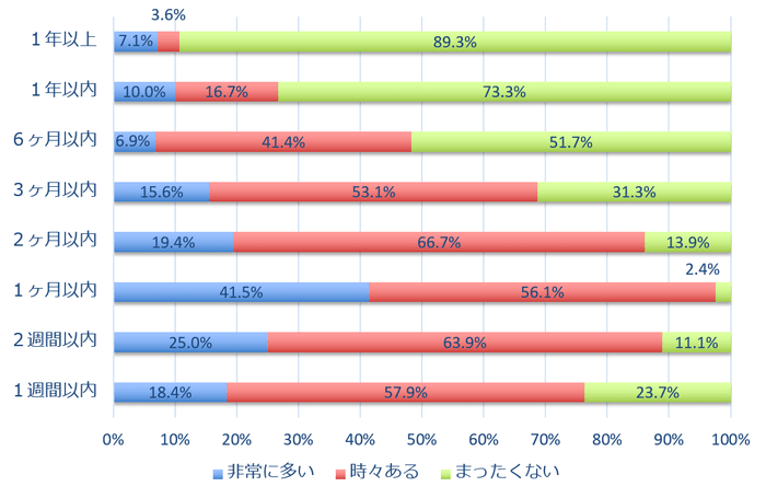 ホームステージング後成約までの期間 賃貸