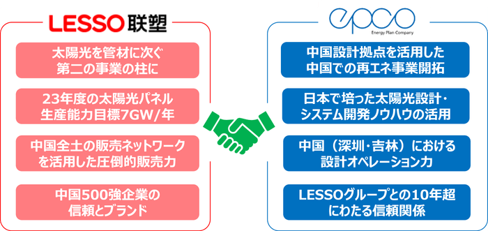 エプコ・LESSOの協業体制