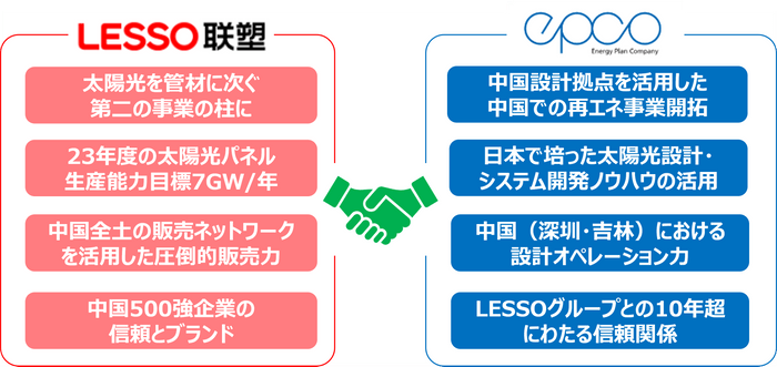 エプコ・LESSOの協業体制