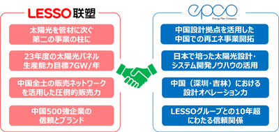 エプコ・LESSOの協業体制