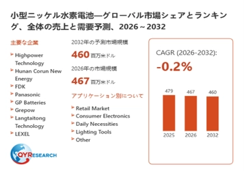【最新予測】小型ニッケル水素電池市場規模、2026年に460百万米ドルへ｜年平均成長率-0.2%で推移予測