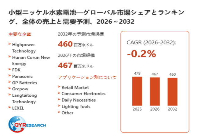 上記データは、QYResearch報告書「小型ニッケル水素電池―グローバル市場シェアとランキング、全体の売上と需要予測、2026~2032」に基づく