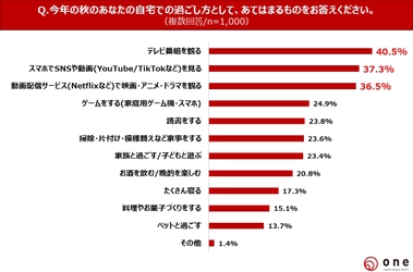 【秋の自宅での過ごし方・アニメ視聴に関する調査】 10代～60代の直近人気アニメ視聴割合は49.1％と半数に迫る 直近で好きなアニメは「鬼滅の刃」 「SPY×FAMILY」「進撃の巨人」　 若年層はアニメコラボグッズへの出費に積極的