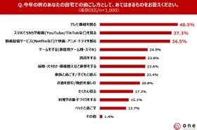 【秋の自宅での過ごし方・アニメ視聴に関する調査】 10代～60代の直近人気アニメ視聴割合は49.1％と半数に迫る 直近で好きなアニメは「鬼滅の刃」 「SPY×FAMILY」「進撃の巨人」　 若年層はアニメコラボグッズへの出費に積極的
