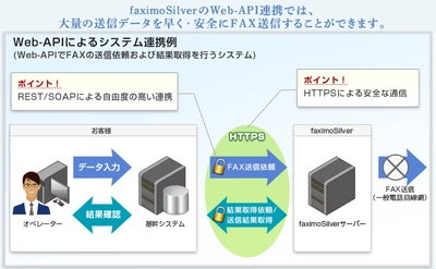 開発言語を問わずより自由度の高い連携が可能に！ FAX送信のシステム連携サービスにおいて Web-API“REST”を公開