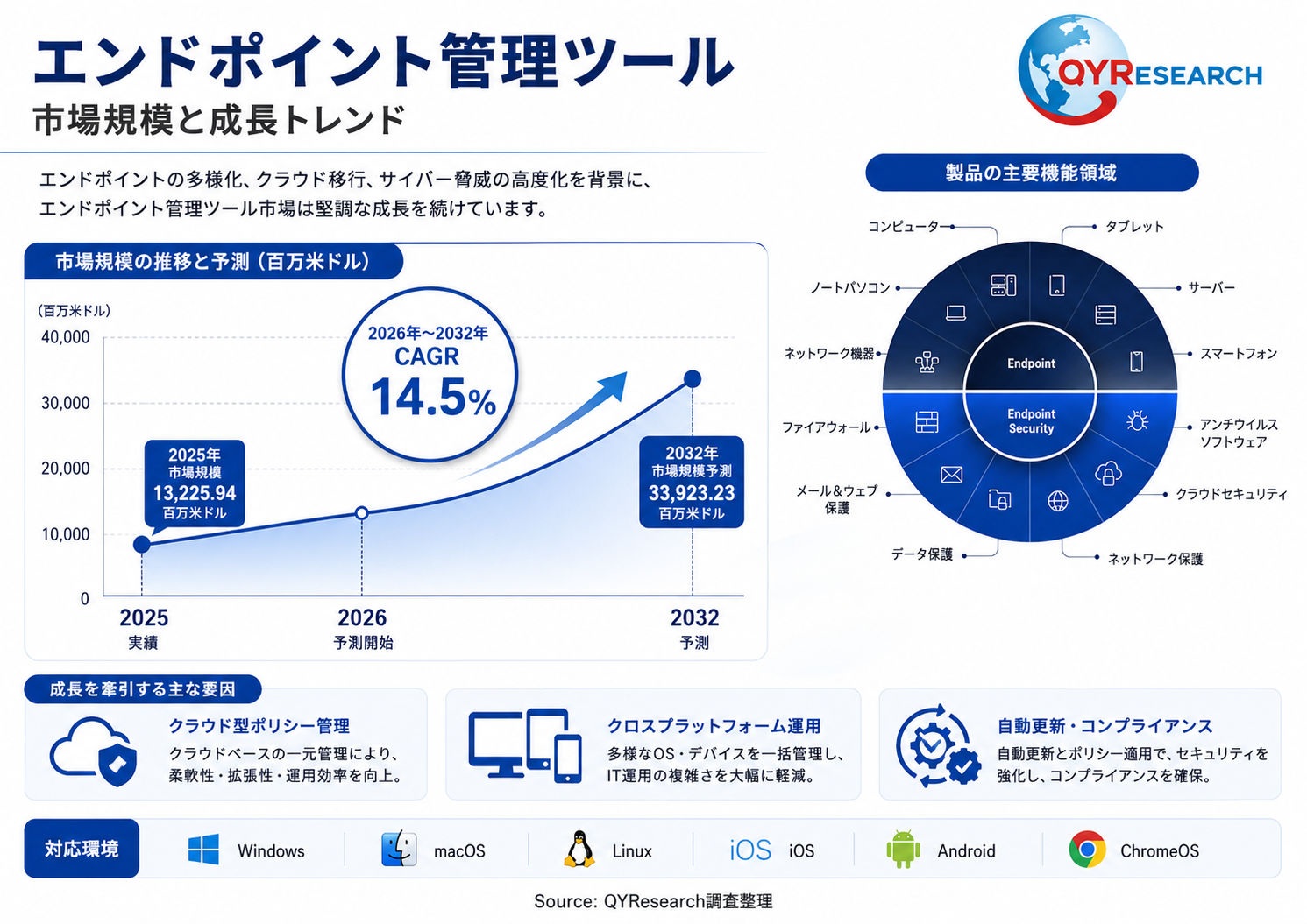 【最新予測】エンドポイント管理ツール市場規模、2026年に15020百万米ドルへ|年平均成長率14.5%で推移予測