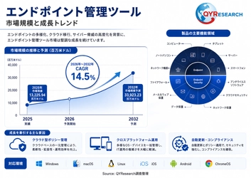 【最新予測】エンドポイント管理ツール市場規模、2026年に15020百万米ドルへ｜年平均成長率14.5%で推移予測