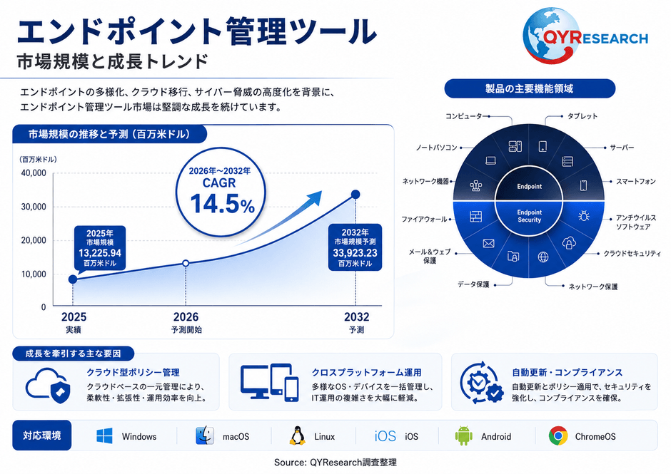 上記の図表/データは、QYResearchの最新レポート「2026~2032年のグローバルエンドポイント管理ツール市場調査レポート」から引用されている。Email: japan@qyresearch.com;
