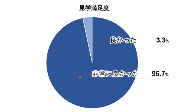 見学者アンケート