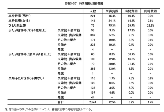 出典:日本の子供の貧困に関する先行研究の収集・評価