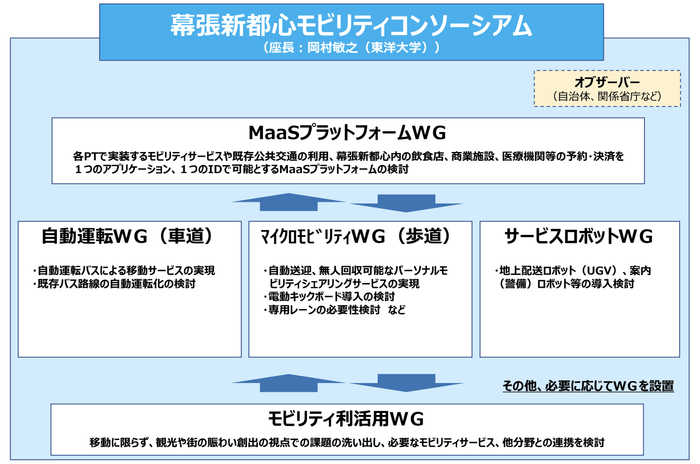「幕張新都心モビリティコンソーシアム」体制図(出典:千葉市・2021年2月9日記者発表資料)