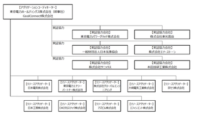 分散型エネルギーリソースを活用した実証事業を開始