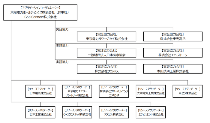 コンソーシアム体制図