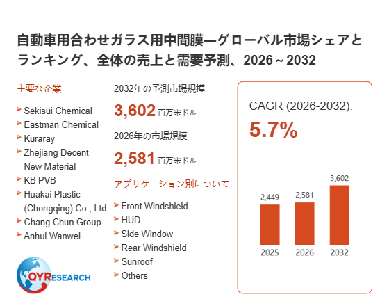 上記の図表/データは、QYResearchの最新レポート「自動車用合わせガラス用中間膜―グローバル市場シェアとランキング、全体の売上と需要予測、2026~2032」から引用されています。