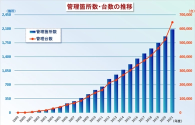 NCD 駐輪場管理台数 60万台を突破