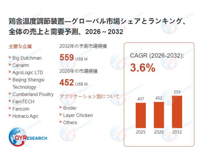 鶏舎温度調節装置市場規模予測:2032年には559百万米ドルに到達へ