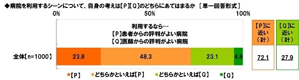 利用するなら…患者からの評判がよい病院か/医師からの評判がよい病院か