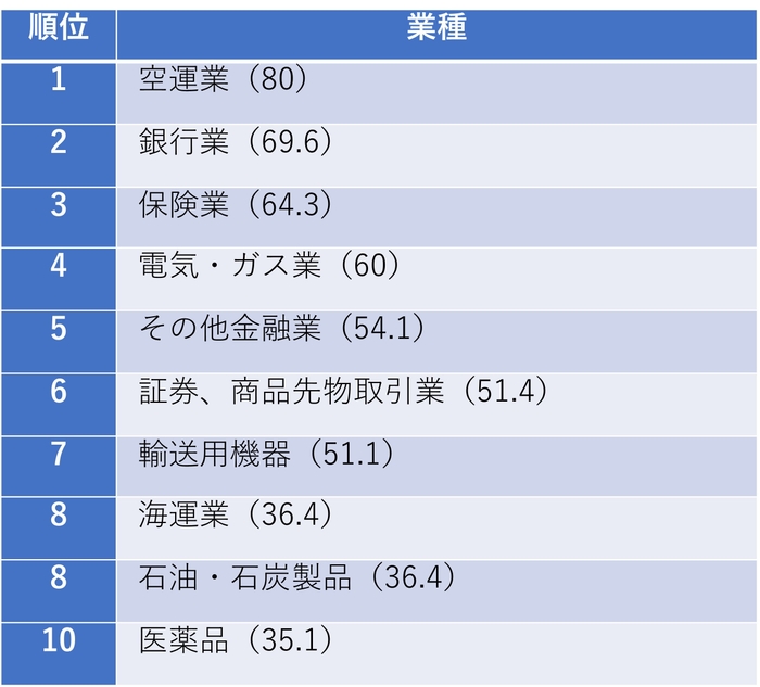 【資料2：トレンドリスクごとの業種トップ10　サイバー攻撃】