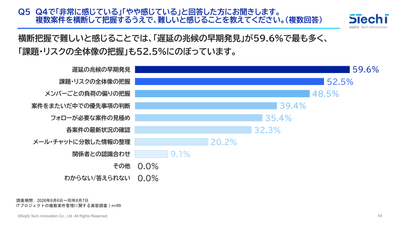 1. 複数案件の横断把握における難所は、「遅延の兆候の早期発見」が59.6%で最多