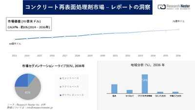 コンクリート再表面処理剤市場調査の発展、傾向、需要、成長分析および予測2024―2036年