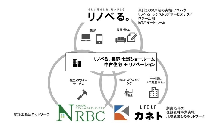 リノベる。長野での取り組み概要