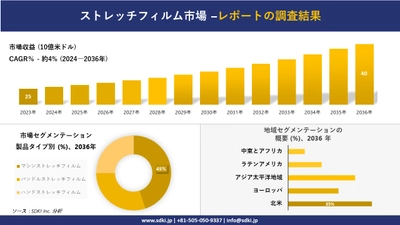 ストレッチフィルム市場の発展、傾向、需要、成長分析および予測2024ー2036年