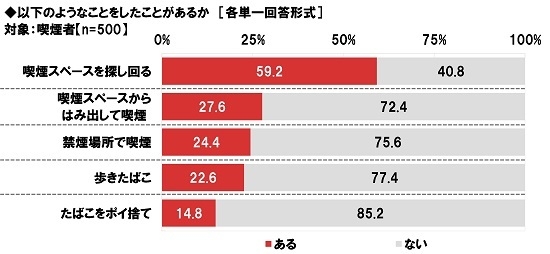 喫煙者の行動