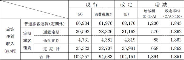 旅客運輸収入表