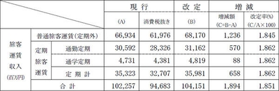 旅客運輸収入表