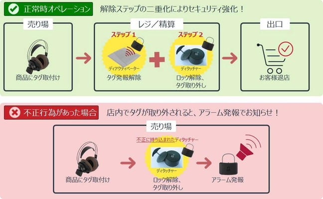 チェックポイントジャパン、悪質な盗難手口に対抗する 革新的な防犯タグ「DeArm」を発売