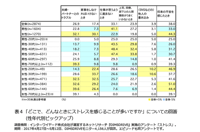 表4 「どこで、どんなときにストレスを感じることが多いですか」 についての回答(性年代別ピックアップ)