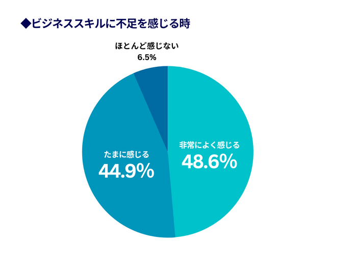 不足を感じる時