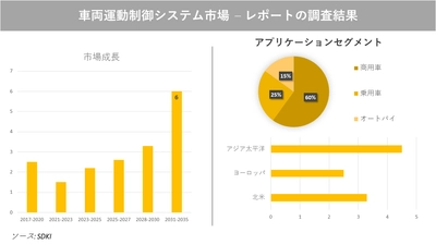 車両運動制御システム市場の発展、動向、巨大な需要、成長分析および予測2023ー2035年