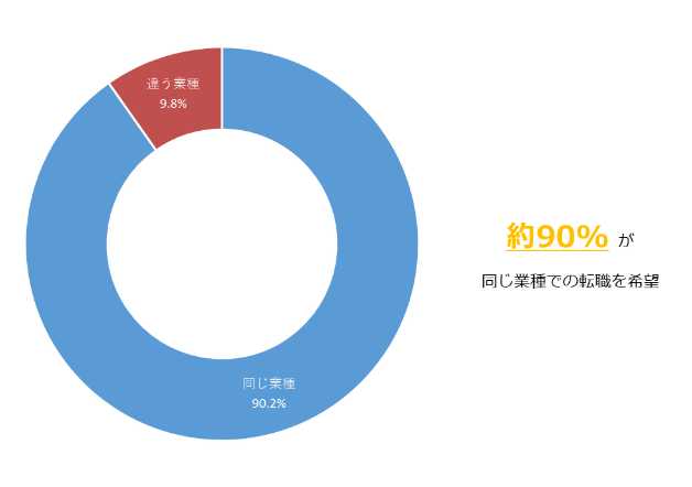 転職は同じ業種 or 違う業種