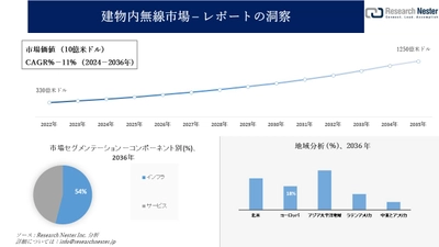 建物内無線市場調査の発展、傾向、需要、成長分析および予測2024―2036年