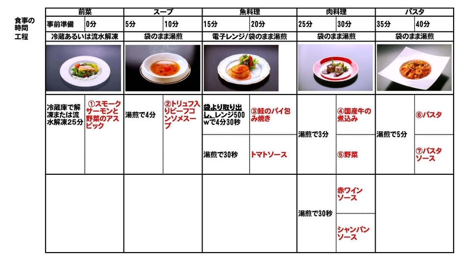 調理の工程例