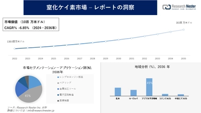 窒化ケイ素市場調査の発展、傾向、需要、成長分析および予測2024―2036年