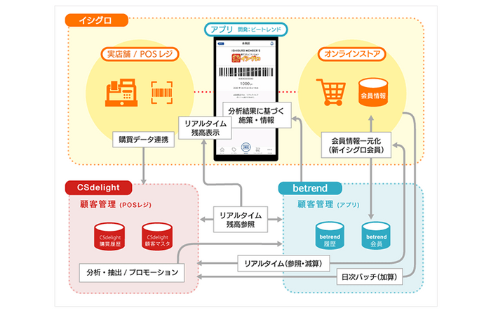 図2 『betrend CSdelight連携プラン』全体イメージ図 