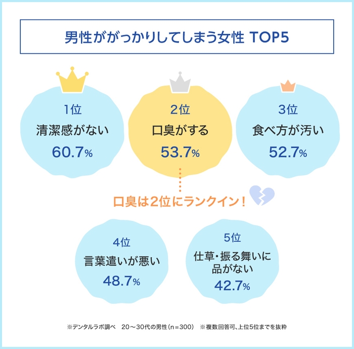 男性ががっかりする女性TOP2は「清潔感がない」「口臭がする」